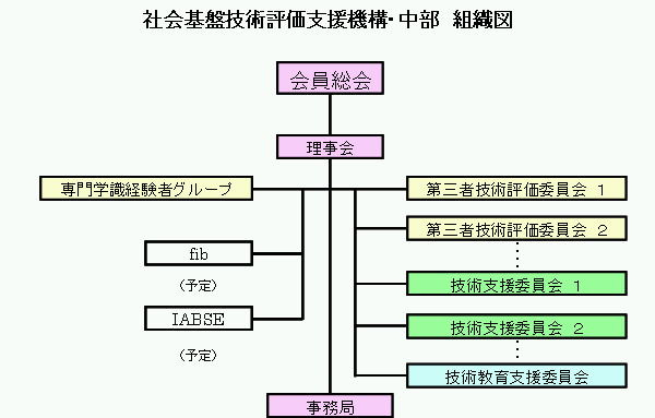 社会基盤技術評価支援機構・中部組織図